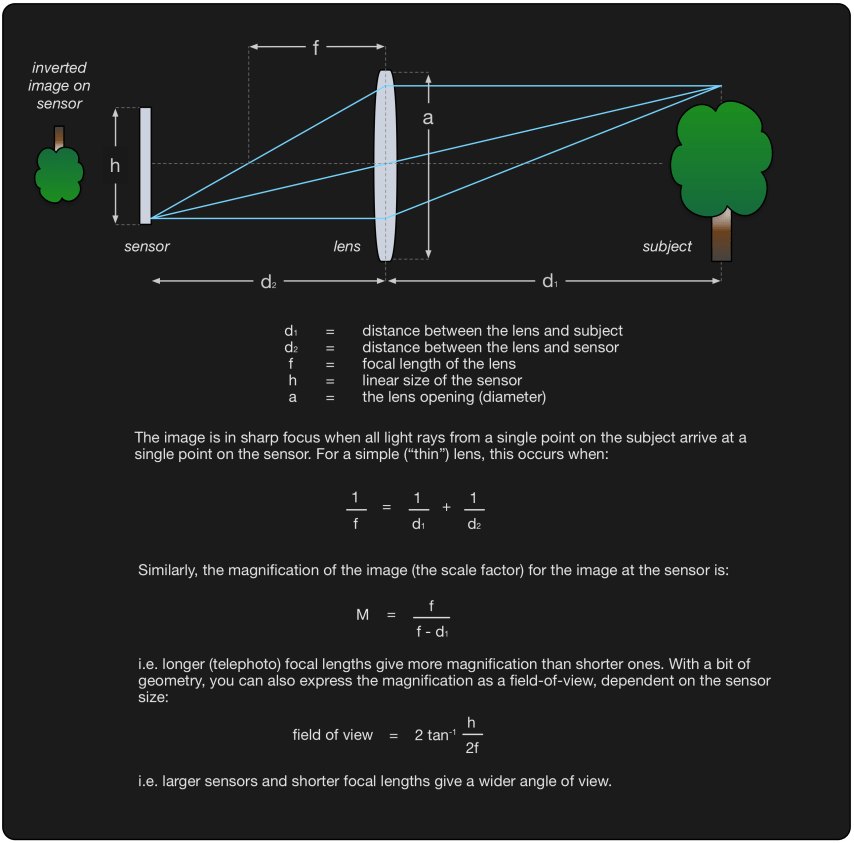 Diagram illustrating the basic features of a camera, formed from a sensor and an idealised lens.