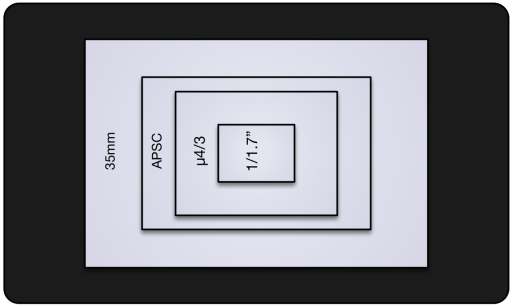 Comparison of different camera sensor areas