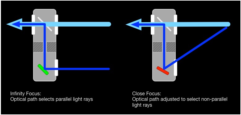 The coincidence rangefinder works by measuring parallax